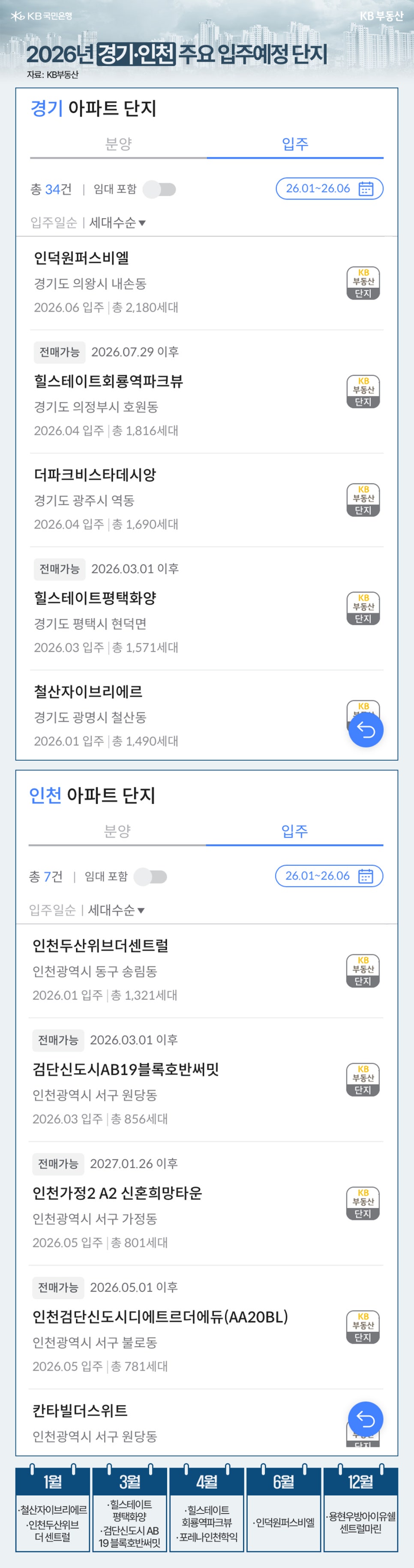 '2026년 경기·인천 주요 입주예정 단지' 2026년 상반기 경기와 인천 지역의 주요 입주 예정 단지 목록이다. 경기는 총 34건으로 인덕원퍼스비엘(의왕시 내손동, 2,180세대, 6월), 힐스테이트회룡역파크뷰(의정부시 호원동, 1,816세대, 4월), 더파크비스타데시앙(광주시 역동, 1,690세대, 4월) 등이 있다. 인천은 총 7건으로 인천두산위브더센트럴(동구 송림동, 1,321세대, 1월), 검단신도시AB19블록호반써밋(서구 원당동, 856세대, 3월), 인천가정2 A2 신혼희망타운(서구 가정동, 801세대, 5월) 등이 포함되어 있다.