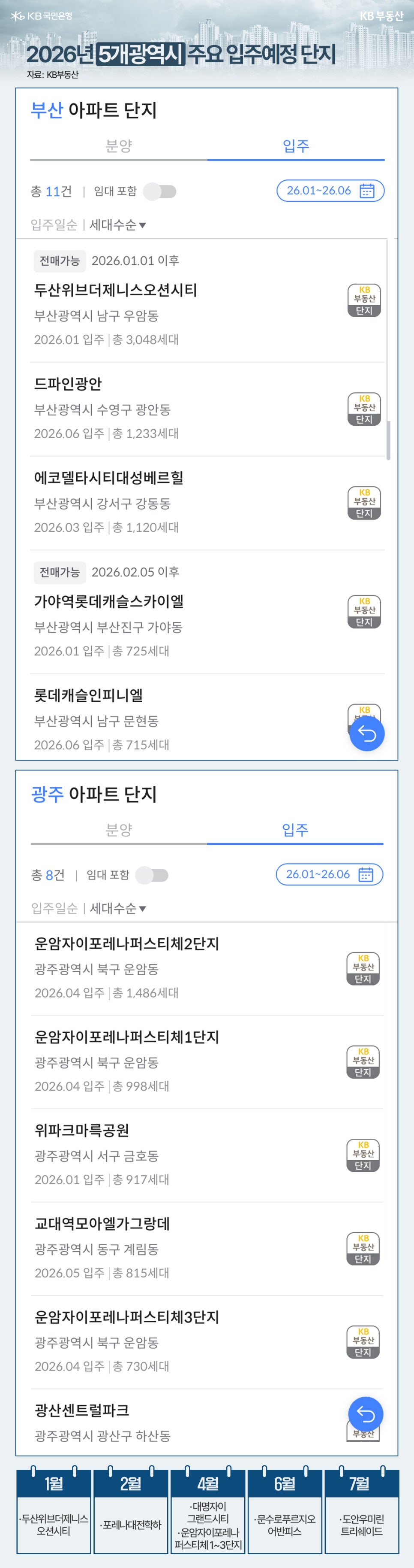 '2026년 5개광역시 주요 입주예정 단지' 2026년 상반기 부산과 광주 지역의 주요 입주 예정 단지 목록이다. 부산은 총 11건으로 두산위브더제니스오션시티(남구 우암동, 3,048세대, 1월), 드파인광안(수영구 광안동, 1,233세대, 6월) 등이 있으며, 광주는 총 8건으로 운암자이포레나퍼스티체 2단지(북구 운암동, 1,486세대, 4월)와 1단지(998세대), 위파크마륵공원(서구 금호동, 917세대, 1월) 등이 예정되어 있다. 하단 타임라인에는 7월 도안우미린트리쉐이드(대전) 일정도 함께 명시되어 있다.