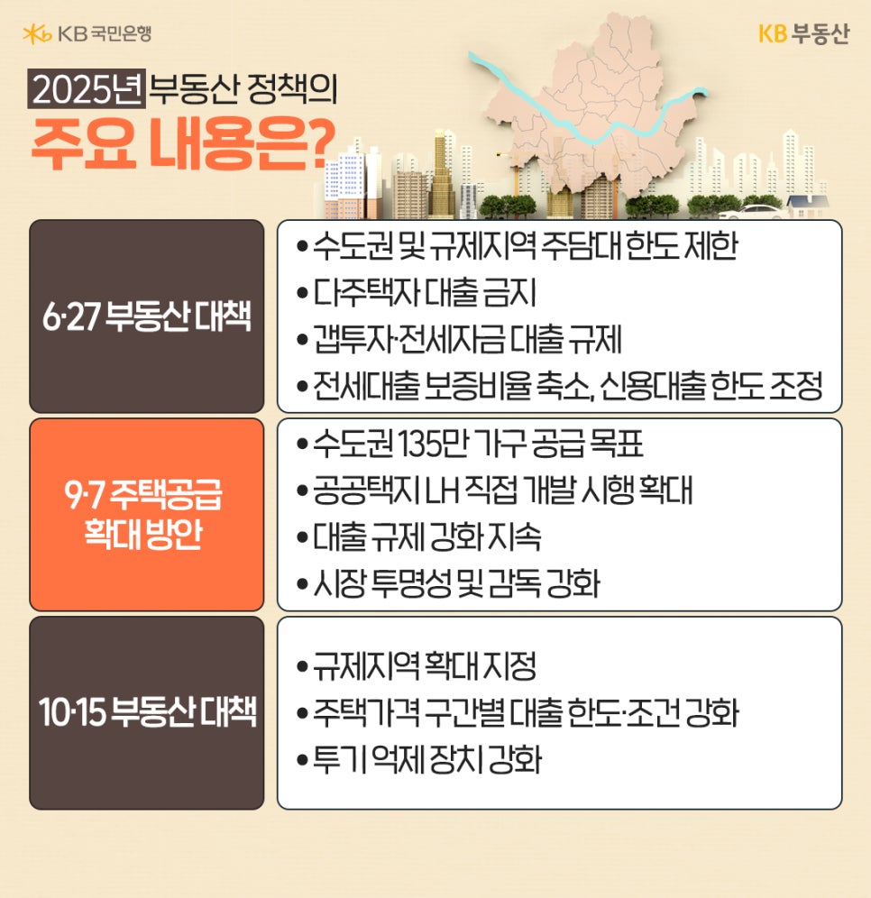 2025년 '부동산 정책'의 주요내용인 6.27 부동산 대책(수도권 및 규제지역 주담대 한도 제한, 다주택자 대출 금지, 갭투자-전세자금 대출 규제, 전세대출 보증비율 축소, 신용대출 한도 조정)과 9.7 주택공급 확대 방안(수도권 135만 가구 공급 목표, 공공택지 LH 직접 개발 시행 확대, 대출 규제 강화 지속, 시장 투명성 및 감독 강화), 10.15 부동산 대책(규제지역 확대 지정, 주택가격 구간별 대출 한도-조건 강화, 투기 억제 장치 강화)의 내용을 표로 정리했다.