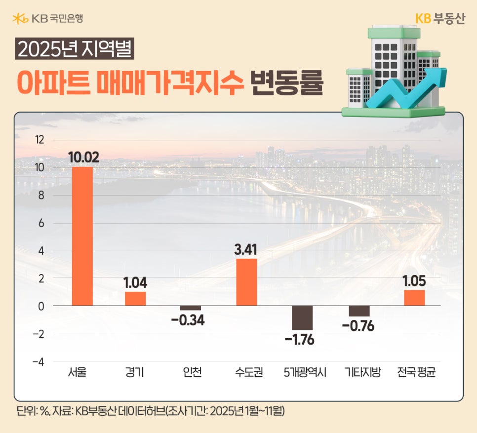 2025년 지역별 '아파트 매매가격지수' 변동률을 2025년 1월부터 11월까지 서울, 경기, 인천, 수도권, 5개광역시,  기타지방, 전국평균으로 구분지어 그래프로 정리했다.
