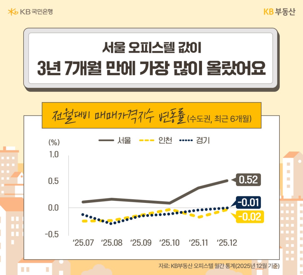 오피스텔 전월대비 '매매가격지수' 변동률을 25년 7월부터 12월까지 '서울', 인천, 경기로 구분지어 해당 내용 추이를 그래프로 정리했으며, 25년 12월 최종 변동률은 서울(0.52), 인천(-0.02), 경기(-0.01)로 나타났습니다.