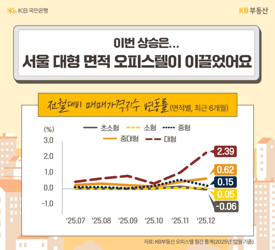 '서울 오피스텔' 전월대비 매매가격지수 변동률을 25년 7월부터 12월까지  초소형, 소형, 중형, 중대형, 대형을 기준으로 추이를 그래프로 정리했으며,  25년 12월에는 대형(2.39), 중대형(0.62), 중형(0.15), 소형(0.05), 초소형(-0.06)으로 나타났습니다.