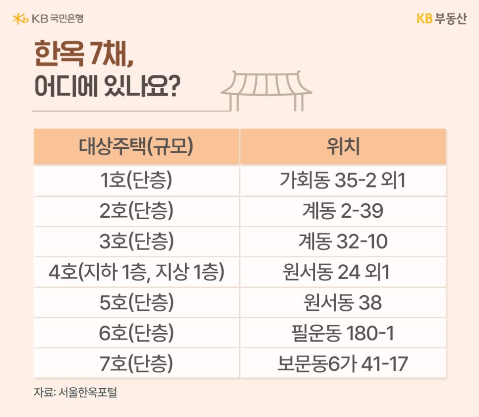 '한옥' 7채, 어디에 있나요?라는 제목과 1호는 가회동 35-2 외1, 2호는 계동 2-39, 3호는 계동 32-10, 4호는 원서동 24 외1, 5호는 원서동 38, 6호는 필운동 180-1, 7호는 보문동 6가 41-17에 위치한 내용을 표로 정리했습니다.