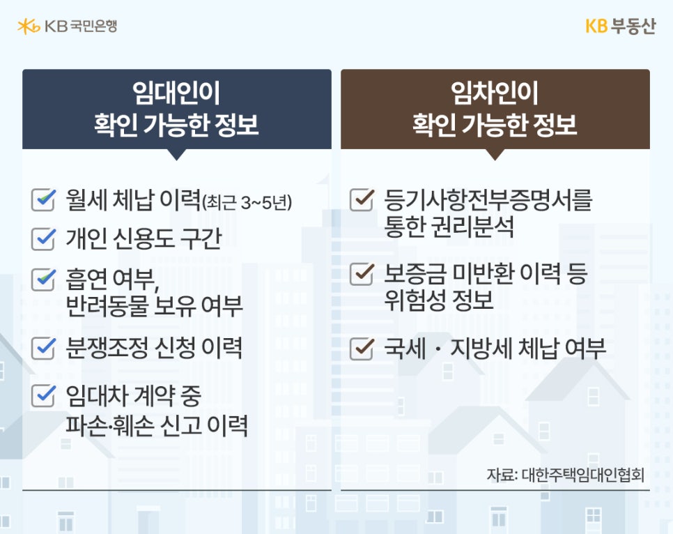 '임대인'이 확인 가능한 정보인 월세 체납 이력(최근 3~5년), 개인 신용도 구간, 흡연 여부, 반려동물 보유 여부, 분쟁조정 신청 이력, 임대차 계약 중 파손-훼손 신고 이력을 '임차인'이 확인 가능한 정보인 등기사항전부증명서를 통한 권리분석, 보증금 미반환 이력 등 위험성 정보, 국세-지방세 체납 여부에 대한 내용을 표로 정리했습니다.