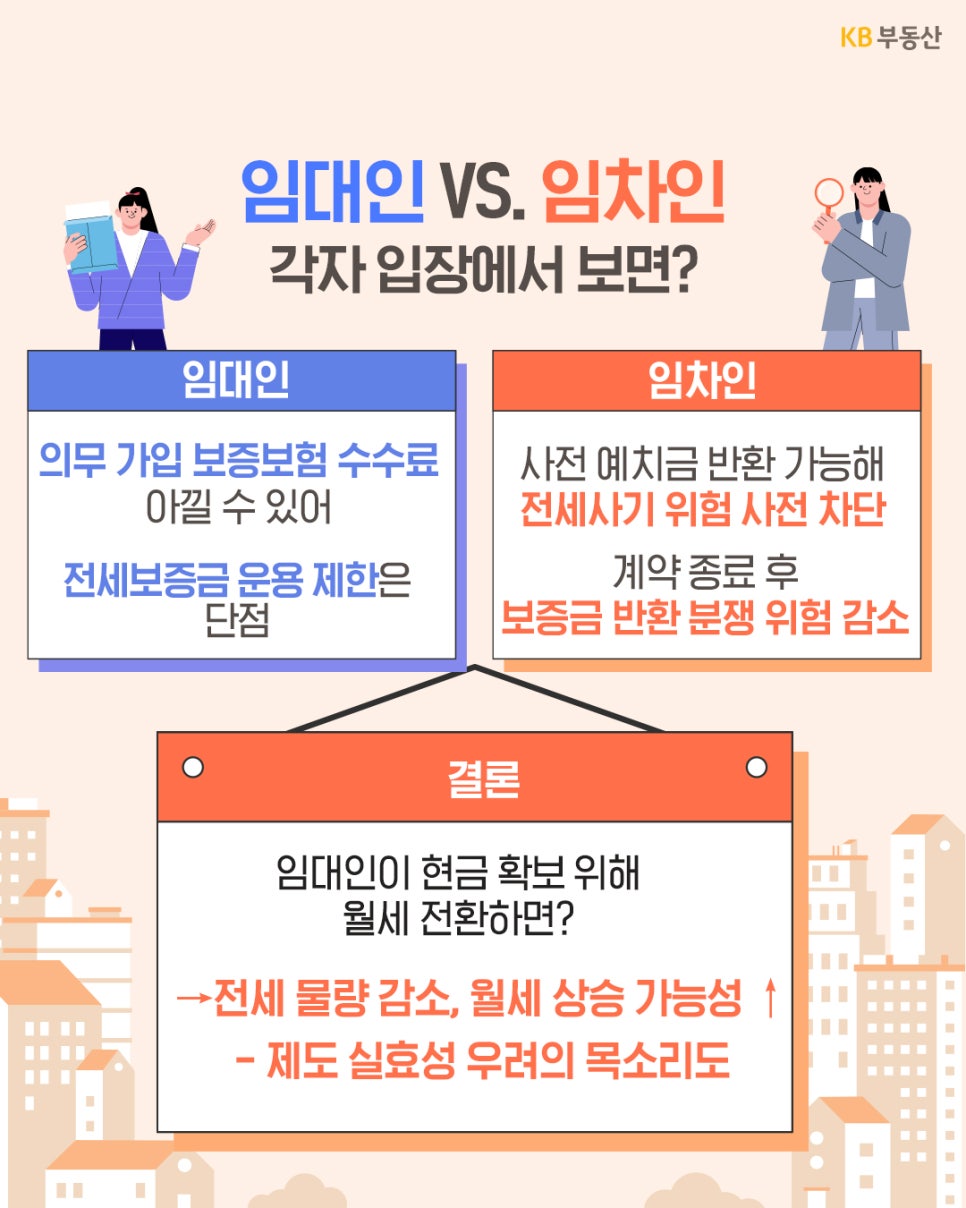 '전세 신탁'에 대한 '임대인과 임차인의 입장 차이와 예상되는 시장 변화'를 정리하고 있습니다. 임대인은 의무 가입인 보증보험 수수료를 아낄 수 있다는 장점이 있지만, 전세보증금 운용이 제한된다는 단점이 있습니다. 임차인은 사전 예치금을 통해 전세사기 위험을 차단하고, 계약 종료 후 보증금 반환 분쟁 위험을 줄일 수 있습니다. 임대인이 현금 확보를 위해 월세로 전환할 경우 전세 물량 감소와 월세 상승 가능성이 있어, 제도 실효성에 대한 우려의 목소리도 있음을 전달합니다.