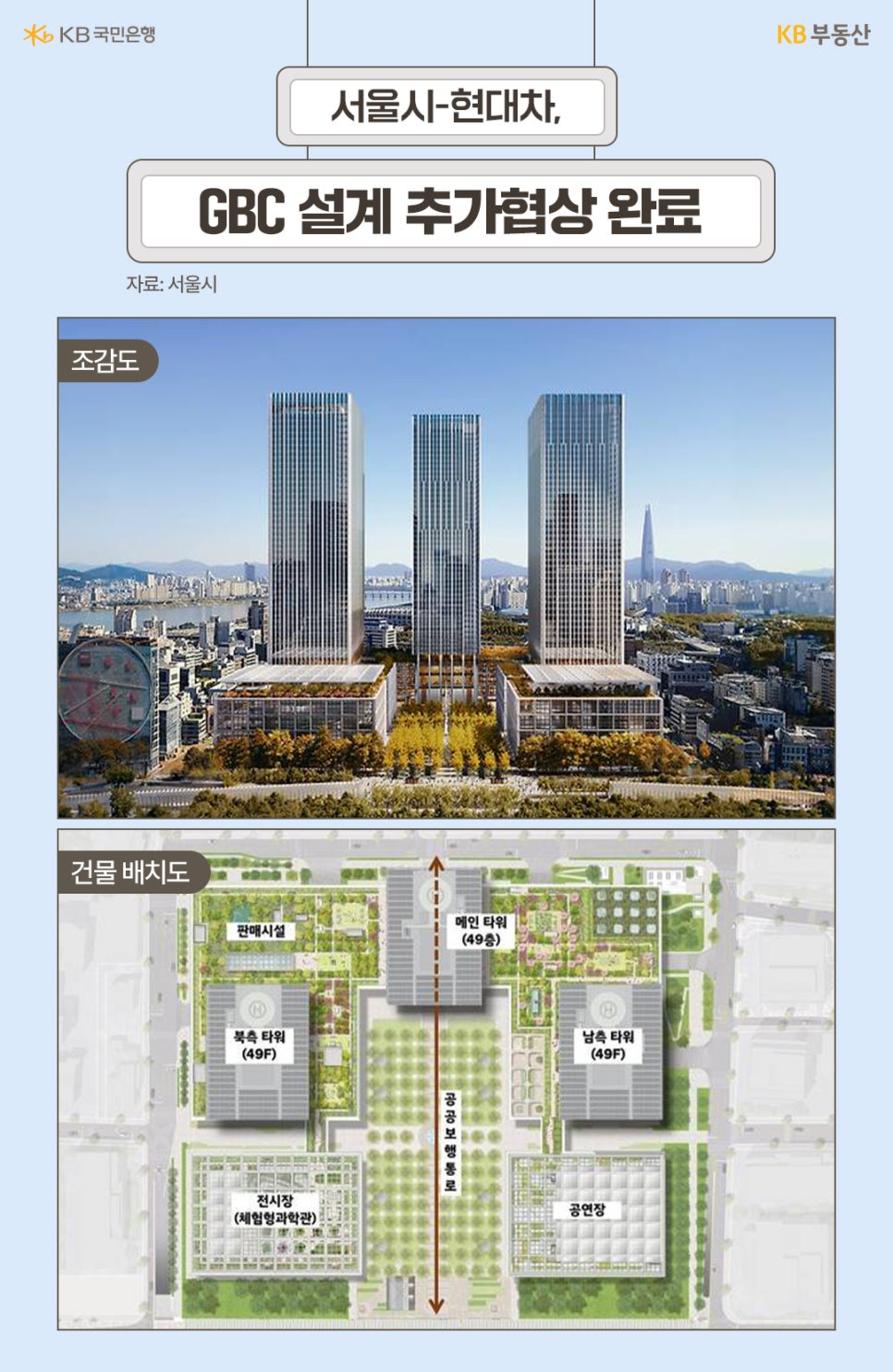 '서울시와 현대차의 GBC 설계 추가 협상 완료 소식을 담은 이미지'입니다. 상단에는 3개 동으로 구성된 조감도가 있으며, 하단에는 49층 높이의 메인 타워, 북측 타워, 남측 타워 및 판매시설, 전시장, 공연장 위치가 표시된 건물 배치도가 상세히 나타나 있습니다.