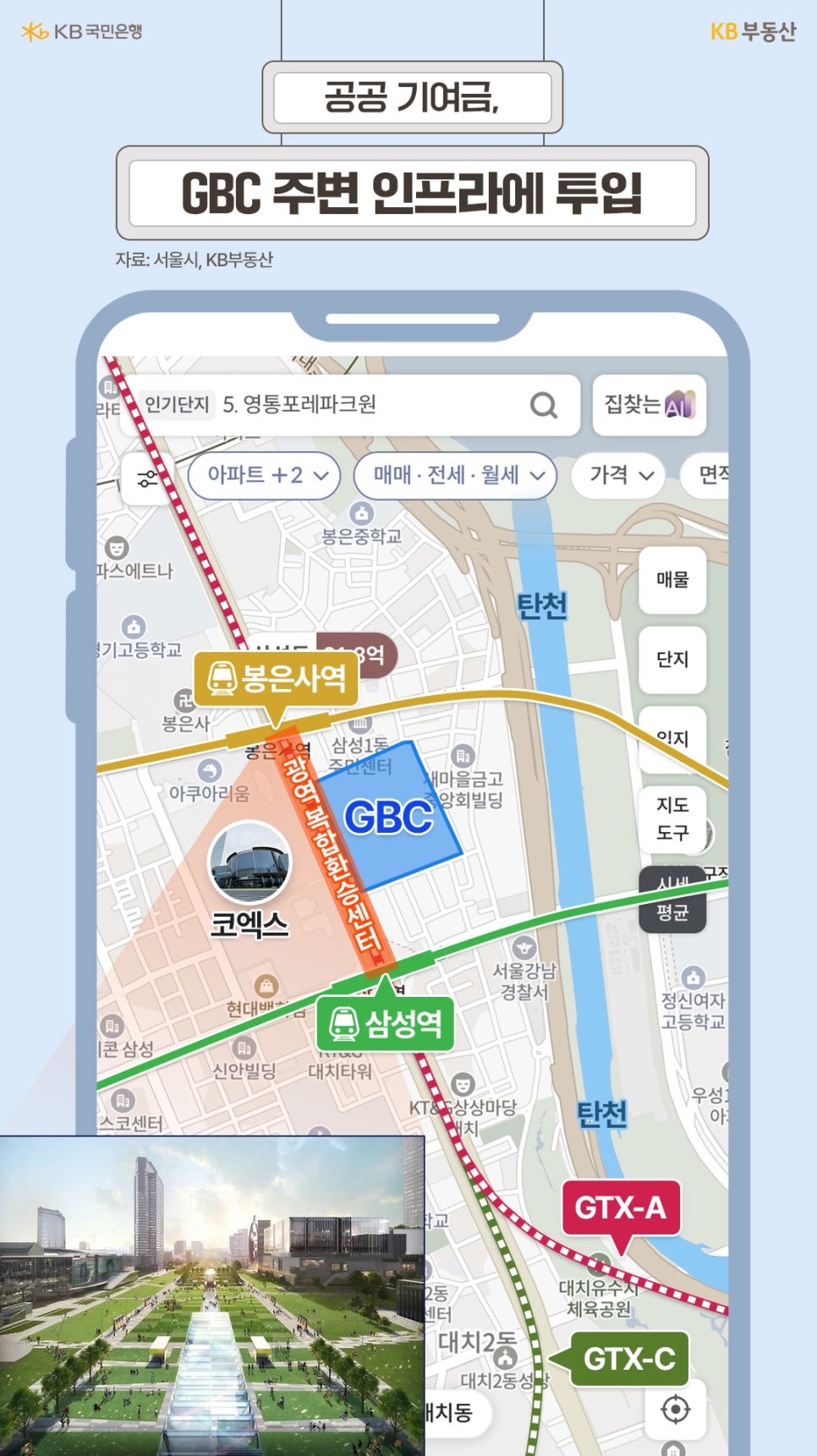 'GBC 주변 인프라 투입 계획을 보여주는 지도 이미지'입니다. GBC 부지를 중심으로 영동대로 복합환승센터, 코엑스, 봉은사역, 삼성역이 표시되어 있으며, 하단에는 GTX-A와 GTX-C 노선이 지나는 경로와 함께 쾌적한 지상 광장 조감도가 포함되어 있습니다.