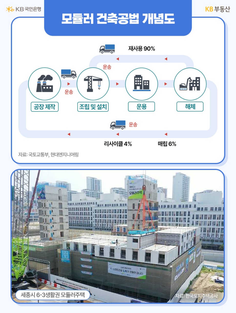 '모듈러 건축공법 개념도와 세종시 6-3 생활권 건설 현장 사진'입니다. 공장 제작 후 운송, 조립 및 설치, 운용, 해체로 이어지는 순환 과정을 설명하며, 자재의 90%가 재사용 가능하다는 점을 강조합니다. 하단에는 실제 크레인으로 모듈을 쌓는 현장 모습이 담겨 있습니다.