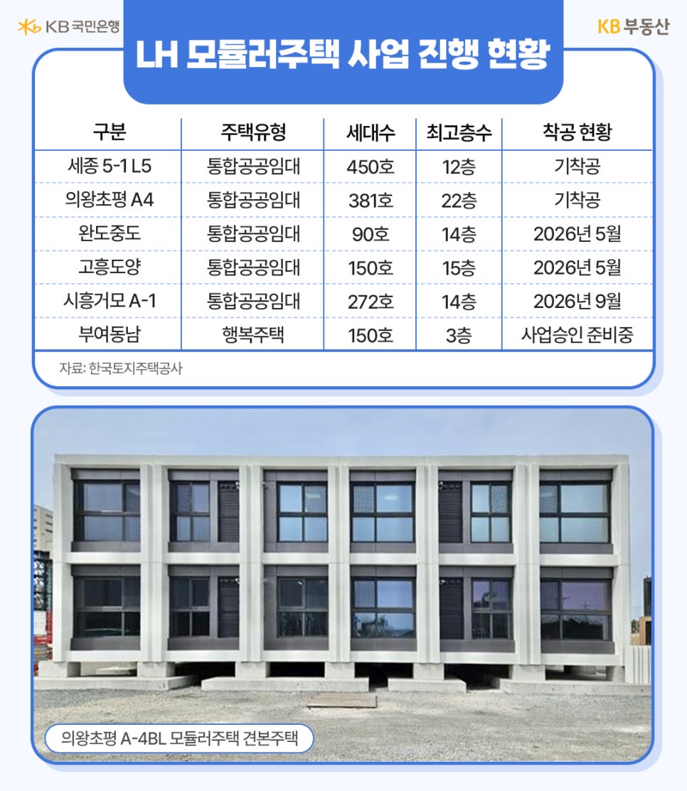 'LH(한국토지주택공사)의 모듈러 주택 사업 현황 표'입니다. 세종, 의왕, 완도, 고흥, 시흥, 부여 등 지역별 주택 유형, 세대수, 최고 층수와 착공 현황이 상세히 기재되어 있습니다. 하단에는 의왕초평 A-4BL에 설치된 모듈러 주택 견본주택의 실제 외관 사진이 포함되어 있습니다.