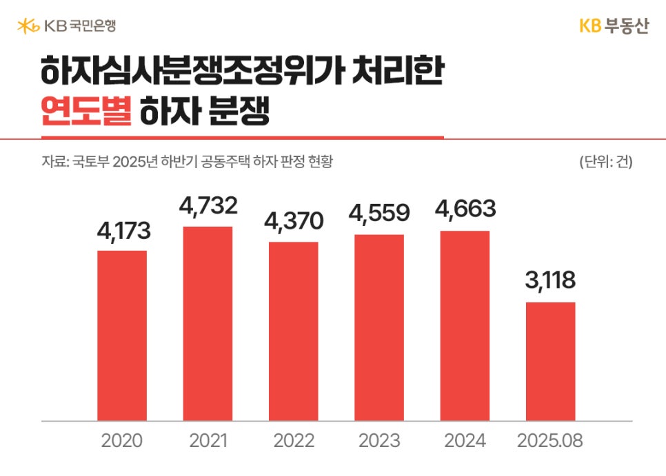 '하자심사분쟁조정위가 처리한 연도별 하자 분쟁' 막대그래프입니다. 2020년 4,173건에서 2021년 4,732건으로 정점을 찍고, 2024년 4,663건을 기록했습니다. 2025년 8월 기준치는 3,118건이며, 국토교통부의 2025년 하반기 공동주택 하자 판정 현황 자료를 근거로 합니다.