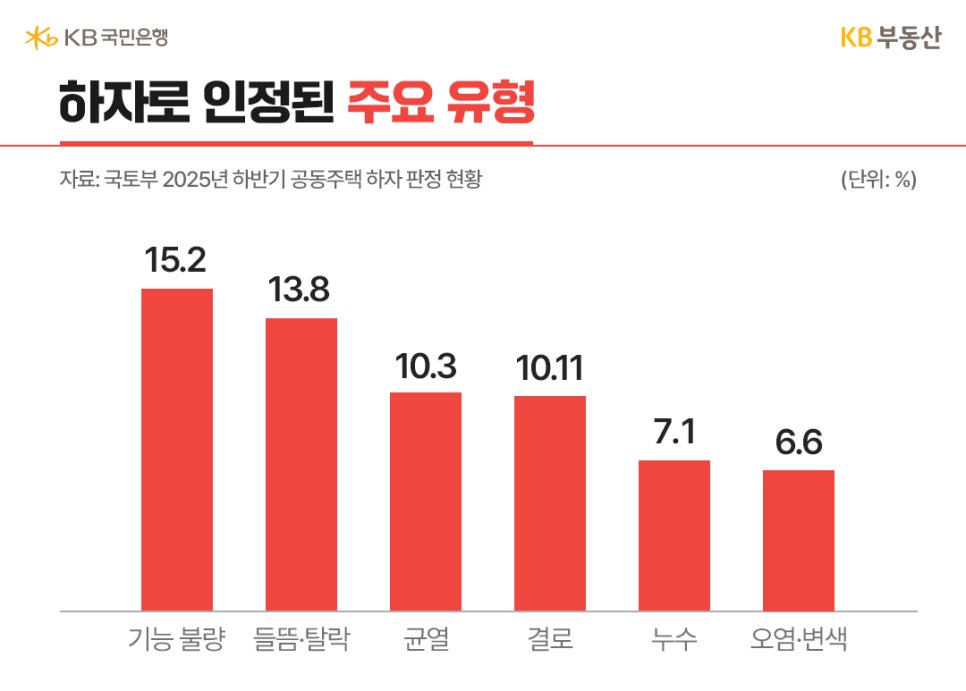 '하자로 인정된 주요 유형'을 나타낸 막대그래프입니다. 기능 불량(15.2%)이 가장 높으며, 들뜸·탈락(13.8%), 균열(10.3%), 결로(10.11%), 누수(7.1%), 오염·변색(6.6%) 순으로 나타납니다. 국토교통부 2025년 하반기 자료를 기반으로 하며 단위는 퍼센트(%)로 표기되어 있습니다.