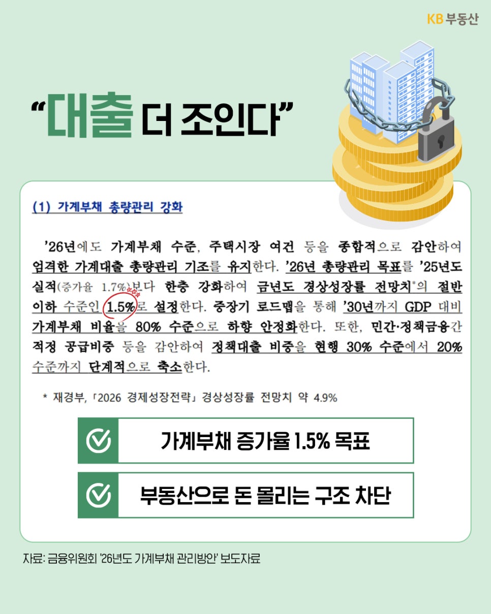 '2026년 가계부채 관리 방안을 설명하는 장표'다. 가계부채 증가율 목표를 1.5%로 설정하고 정책대출 비중을 20%까지 축소한다는 내용이 담겨 있다. 하단에는 '부동산으로 돈 몰리는 구조 차단'이라는 핵심 목표가 강조되어 있다.