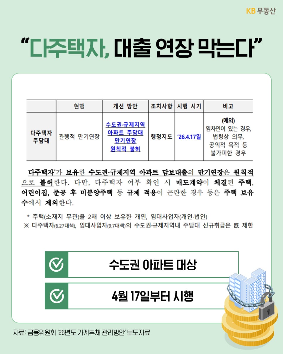 '다주택자의 대출 연장 제한'을 다룬다. '수도권 및 규제지역 아파트의 주택담보대출 만기 연장을 원칙적으로 불허한다는 표'가 제시되어 있다. 2026년 4월 17일부터 시행되며, 임차인이 있는 경우 등 예외 사항도 상세히 명시되어 있다.