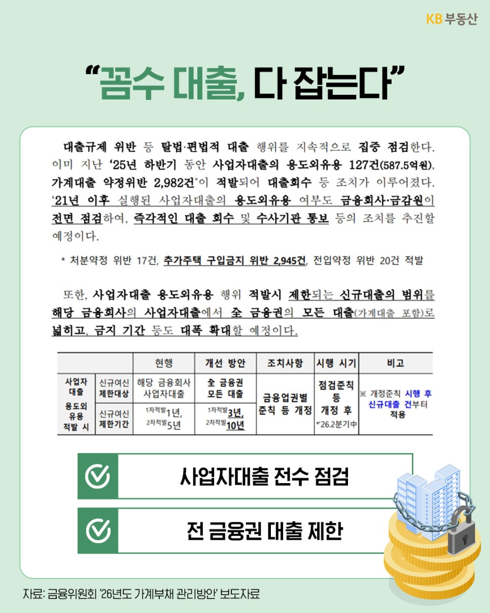 '꼼수 대출, 다 잡는다'는 제목 아래 사업자대출의 용도 외 유용 적발 사례와 강화된 제재안을 설명한다. '적발 시 전 금융권 대출 제한 기간이 기존 1~5년에서 최대 10년으로 대폭 확대되며, 전수 점검을 추진'한다는 내용이 포함되어 있다.