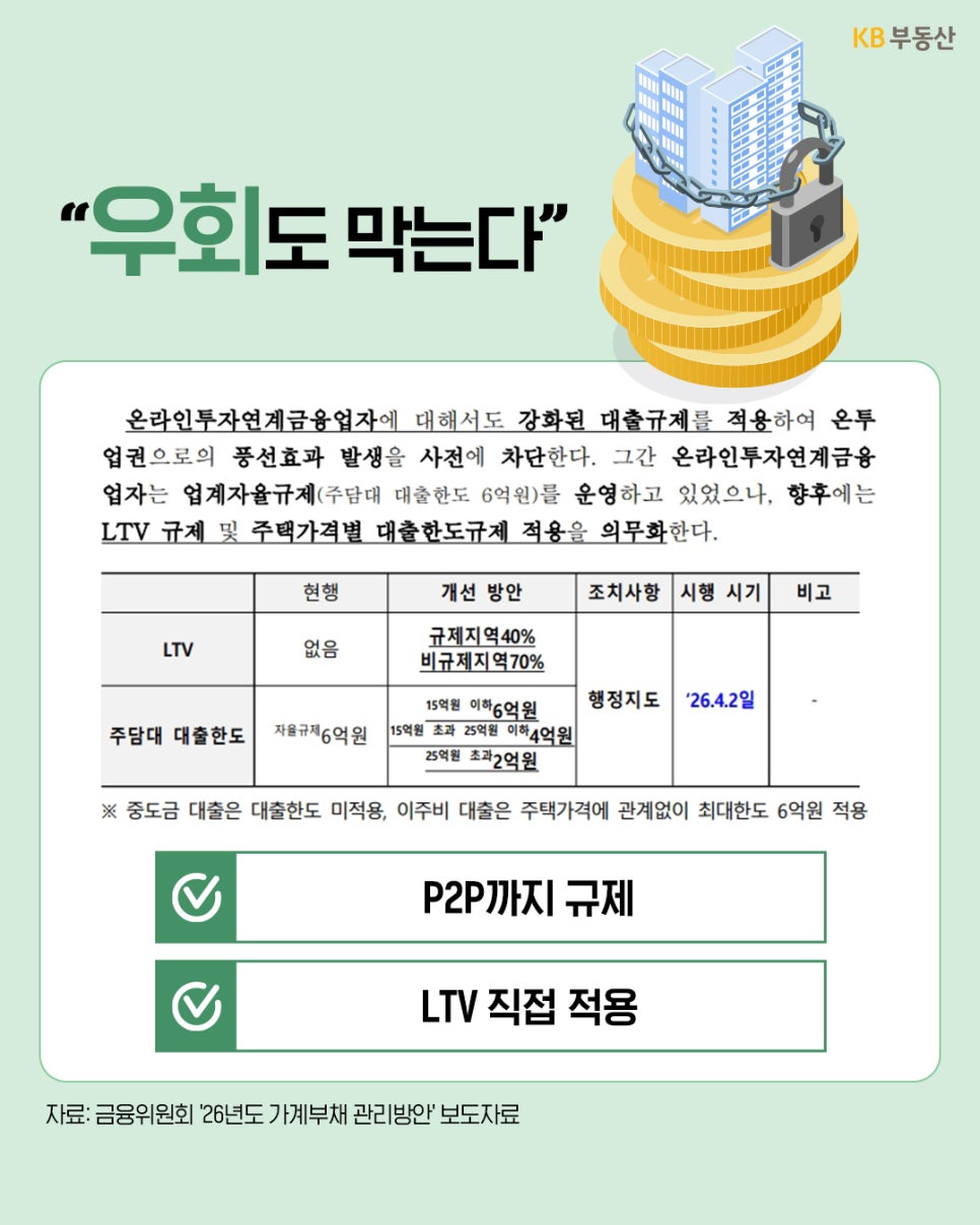 '온라인투자연계금융업(P2P)을 통한 우회 대출 차단 방안'이다. 그간 자율 규제였던 주담대 한도를 주택 가격에 따라 2억~6억 원으로 차등 제한하고, LTV 규제를 규제지역 40%, 비규제지역 70%로 직접 적용한다는 내용이 표로 정리되어 있다.