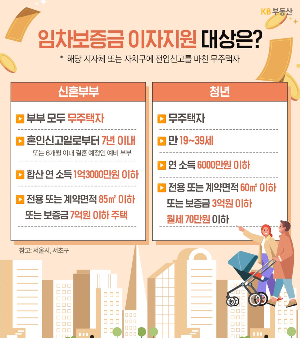 '지원 대상을 신혼부부와 청년으로 나누어 설명'한다. 신혼부부는 혼인 7년 이내 및 소득 1.3억 원 이하가 기준이다. 청년은 만 19~39세 무주택자로 연 소득 6천만 원 이하, 보증금 3억 원 이하 주택에 거주해야 한다.