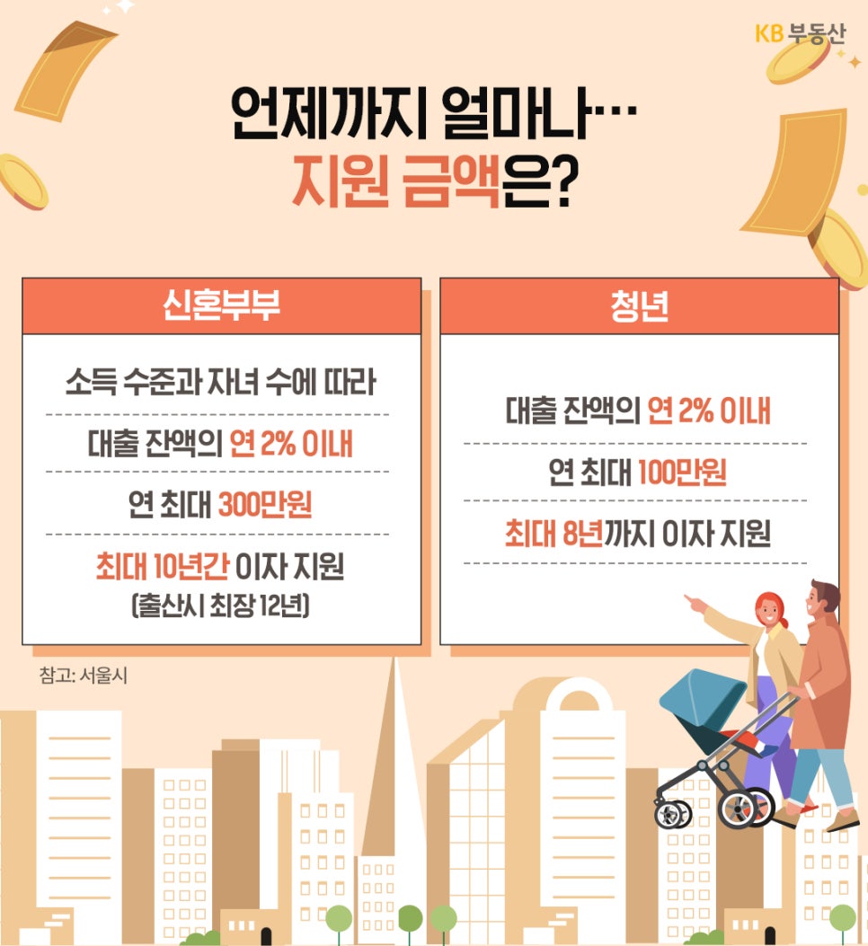 '지원 금액과 기간을 안내'한다. 신혼부부는 연 최대 300만 원까지 최장 10년(출산 시 12년) 간 지원받는다. 청년은 대출 잔액의 연 2% 이내에서 최대 100만 원을 최장 8년 동안 지원받을 수 있다는 내용이 담겨 있다.