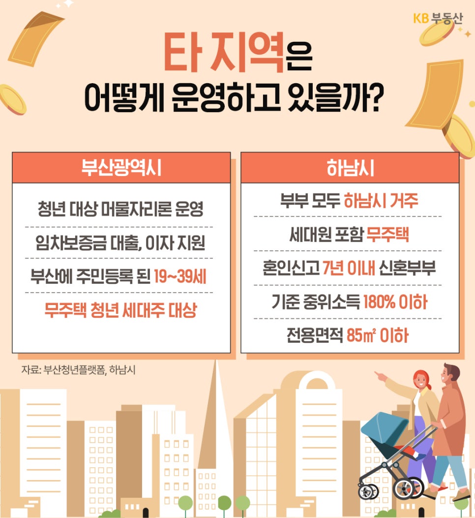 '타 지역 운영 사례로 부산광역시와 하남시를 소개'한다. 부산은 '머물자리론'을 통해 청년 세대주를 지원하며, 하남시는 중위소득 180% 이하 신혼부부를 대상으로 한다. 지역마다 세부 조건이 다를 수 있음을 보여준다.