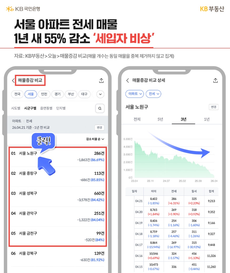 'KB부동산 앱 화면을 통해 서울 아파트 전세 매물이 1년 새 55% 감소했다는 통계 자료'를 보여줍니다. 노원구, 중랑구 등 주요 지역의 매물 감소율이 나열되어 있으며, 노원구의 경우 매물 수가 급감하는 추세를 그래프로 나타냈습니다.