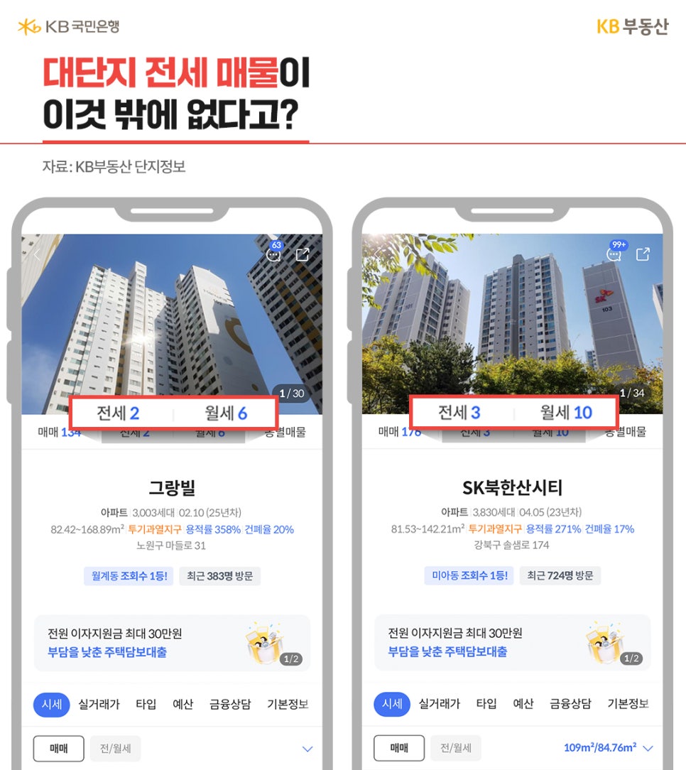 대단지 아파트인 '그랑빌'과 'SK북한산시티'의 '매물 현황 비교 화면'입니다. 수천 세대 규모의 대단지임에도 불구하고 실제 등록된 전세 매물은 각각 2건과 3건에 불과하다는 점을 붉은색 상자로 강조하여 매물 가뭄 현상을 보여줍니다.