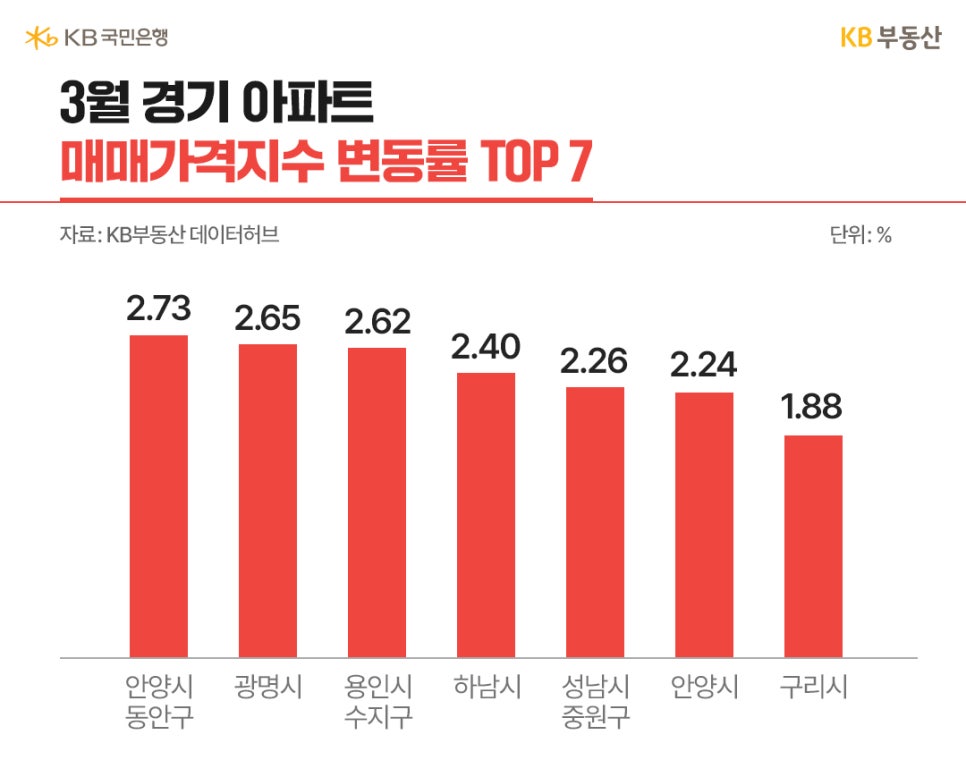 '3월 경기 지역 아파트 매매가격지수 변동률 상위 7개 지역을 막대그래프로 나타낸 자료'입니다. 안양시 동안구가 2.73%로 가장 높으며 광명시, 용인시 수지구, 하남시 등이 그 뒤를 잇고 있는 상승 지표를 확인 할 수 있습니다.