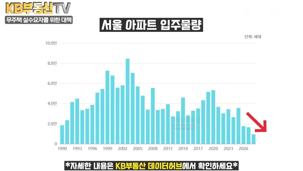 '1990년부터 2026년 이후까지의 서울 아파트 입주 물량 추이를 보여주는 막대그래프'다. 최근 연도로 갈수록 그래프가 급격히 하락하며 공급 부족을 나타내는 붉은색 화살표가 그려져 있다.