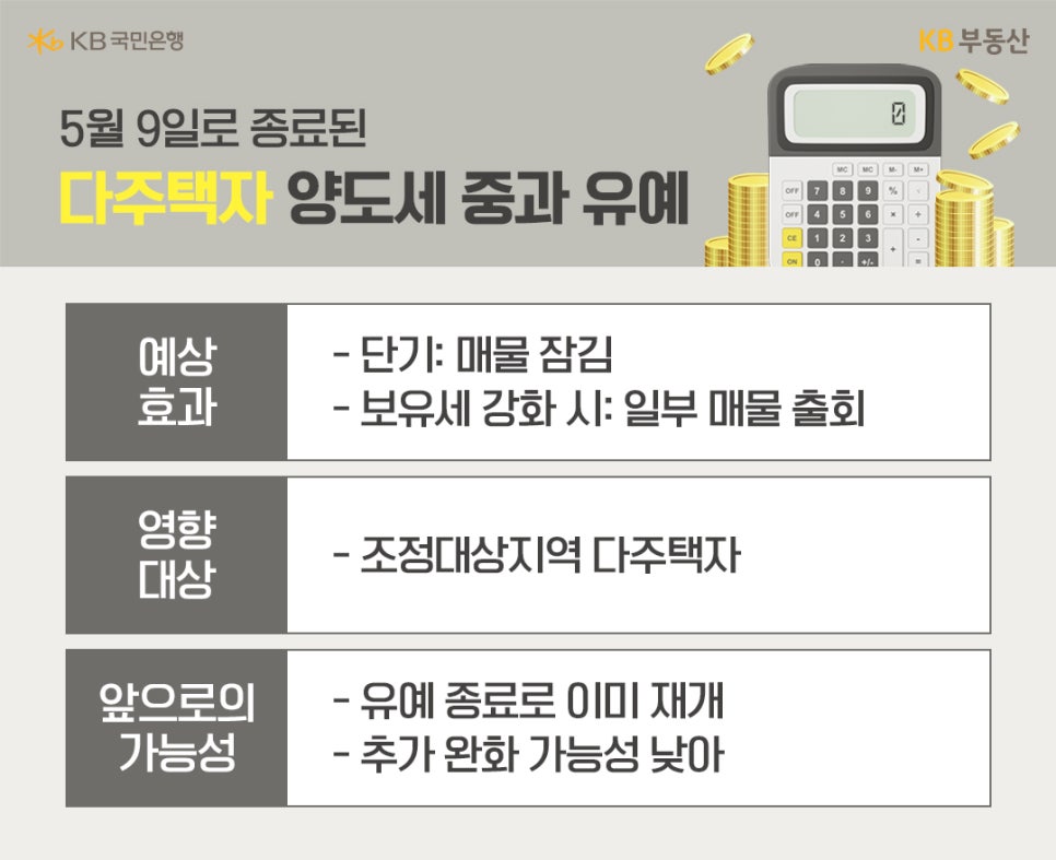 '다주택자 양도세 중과 유예 종료에 대한 안내 표'다. 예상 효과로 매물 잠김과 매물 출회를, 영향 대상으로 조정대상지역 다주택자를, 앞으로의 가능성으로 추가 완화 가능성이 낮음을 설명한다.