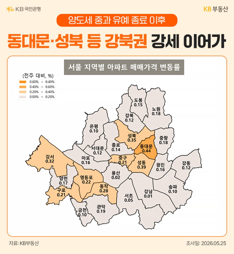 '양도세 중과 유예 종료 이후 동대문·성북 등 강북권 강세 이어가'라는 제목 아래 서울 지역별 아파트 매매가격 변동률 지도가 시각화되어 있다. 동대문(0.44), 성북(0.35) 등 강북 일부 지역이 주황색으로 짙게 표시되어 강세를 나타낸다.
