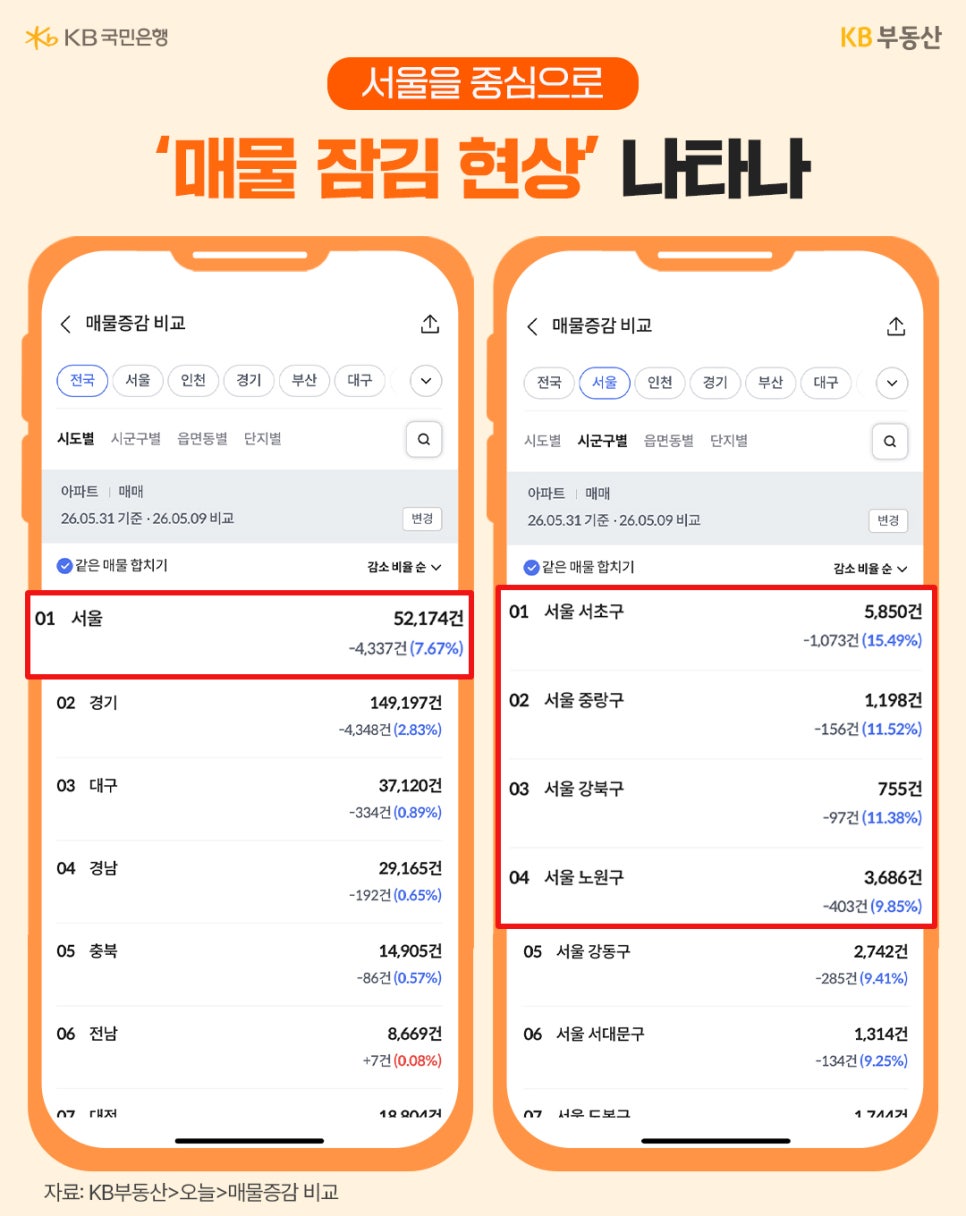 '서울을 중심으로 매물 잠금 현상 나타나'라는 제목과 함께 스마트폰 화면 형태의 매물증감 비교 표가 나열되어 있다. 왼쪽에는 서울이 -7.67%로 감소율 1위임을 보여주고, 오른쪽에는 서초구, 중랑구, 강북구, 노원구 순으로 매물 감소가 큰 지역을 빨간 상자로 강조하고 있다.