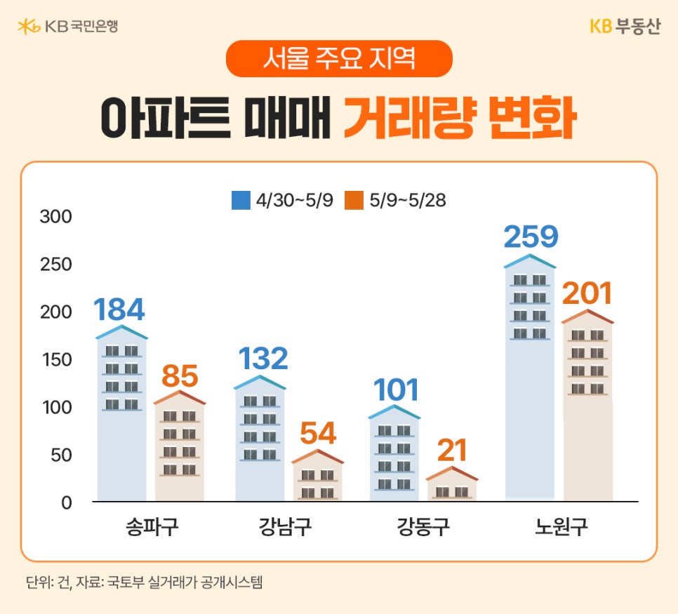 '서울 주요 지역 아파트 매매 거래량 변화'를 보여주는 막대그래프다. 송파구, 강남구, 강동구, 노원구의 4월 30일~5월 9일 거래량(파란색)과 5월 9일~5월 28일 거래량(주황색)을 비교하고 있으며, 모든 지역에서 거래량이 크게 감소한 수치를 보여준다.