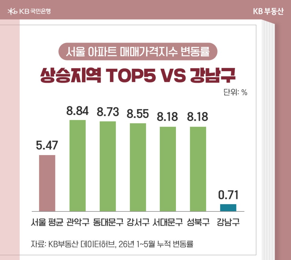'2026년 1월부터 5월까지 서울 아파트 매매가격지수 변동률 그래프'다. 서울 평균인 5.47%보다 높은 상승지역 TOP5(관악구, 동대문구, 강서구, 서대문구, 성북구)와 0.71%를 기록한 강남구를 비교하여 보여준다.