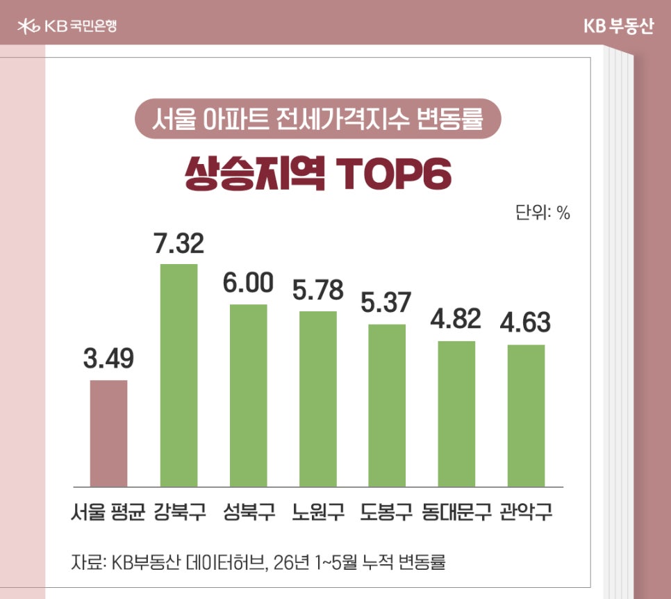 '2026년 1월부터 5월까지 서울 아파트 전세가격지수 변동률 그래프'다. 서울 평균인 3.49%와 비교해 전세가격 상승률이 높은 TOP6 지역인 강북구, 성북구, 노원구, 도봉구, 동대문구, 관악구의 수치를 막대그래프로 나타냈다.