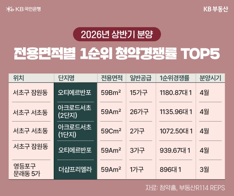 '2026년 상반기 분양 아파트 중 전용면적별 1순위 청약경쟁률 TOP5를 정리한 표'다. 오티에르반포, 아크로드서초, 더샵프리에라 등 단지별 전용면적, 일반공급 가구 수, 청약경쟁률, 분양시기가 상세히 기록되어 있다.