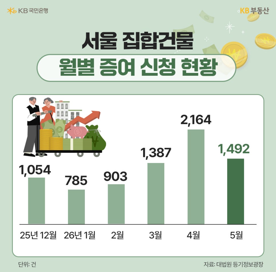 '서울 집합건물 월별 증여 신청 현황을 보여주는 막대그래프'다. 25년 12월 1,054건, 26년 1월 785건, 2월 903건, 3월 1,387건, 4월 2,164건, 5월 1,492건으로 4월에 가장 높다.