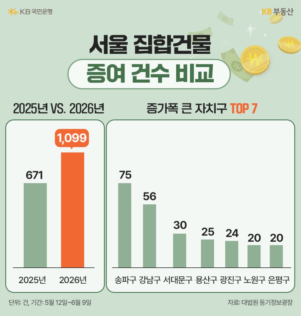 '서울 집합건물 증여 건수를 비교한 그래프'다. 5월 12일에서 6월 9일 기준, 2025년 671건에서 2026년 1,099건으로 늘었으며 증가폭이 큰 자치구는 송파구, 강남구, 서대문구 순이다.