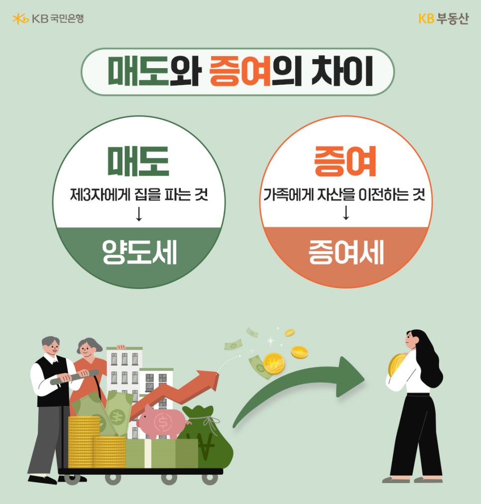 '매도와 증여의 차이를 설명하는 이미지'다. 매도는 제3자에게 집을 파는 것으로 양도세가 부과되고, 증여는 가족에게 자산을 이전하는 것으로 증여세가 부과된다는 내용이 담겨 있다.