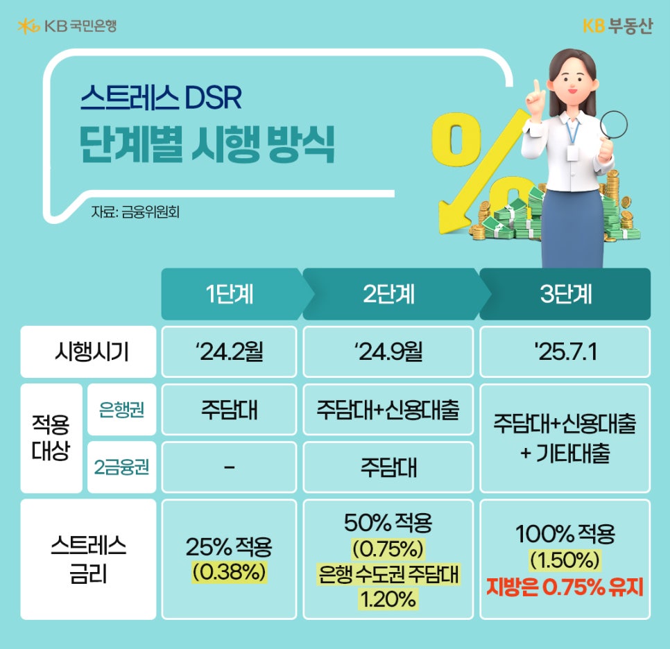 '스트레스 DSR 제도의 1·2·3단계 시행 시기와 은행권·2금융권 적용 대상, 스트레스 금리 적용 비율을 표로 정리'하고 지방은 3단계에서도 0.75% 금리를 유지하는 내용을 안내하는 인포그래픽이다.