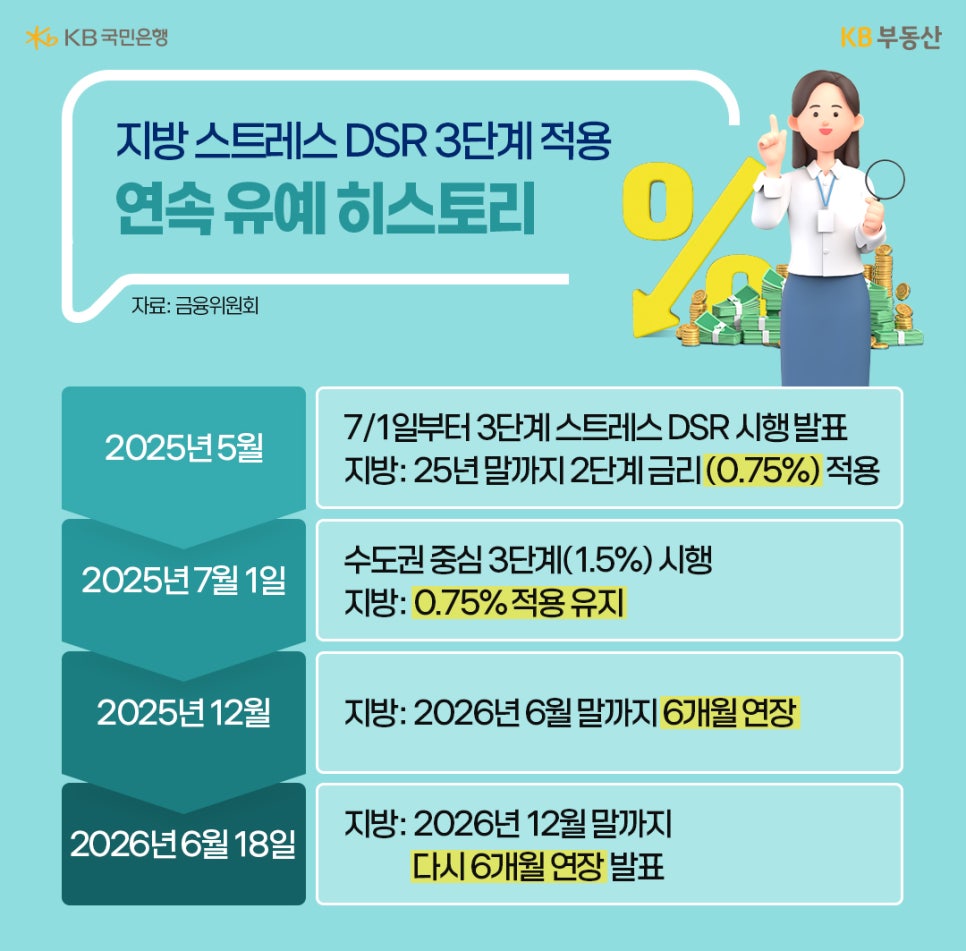 '2025년 5월 발표부터 2026년 6월 추가 연장 발표까지 지방 스트레스 DSR 3단계 적용 연혁을 시간순으로 정리'하고, 지방의 0.75% 적용 유지와 두 차례 연장 내용을 설명하는 이미지다.