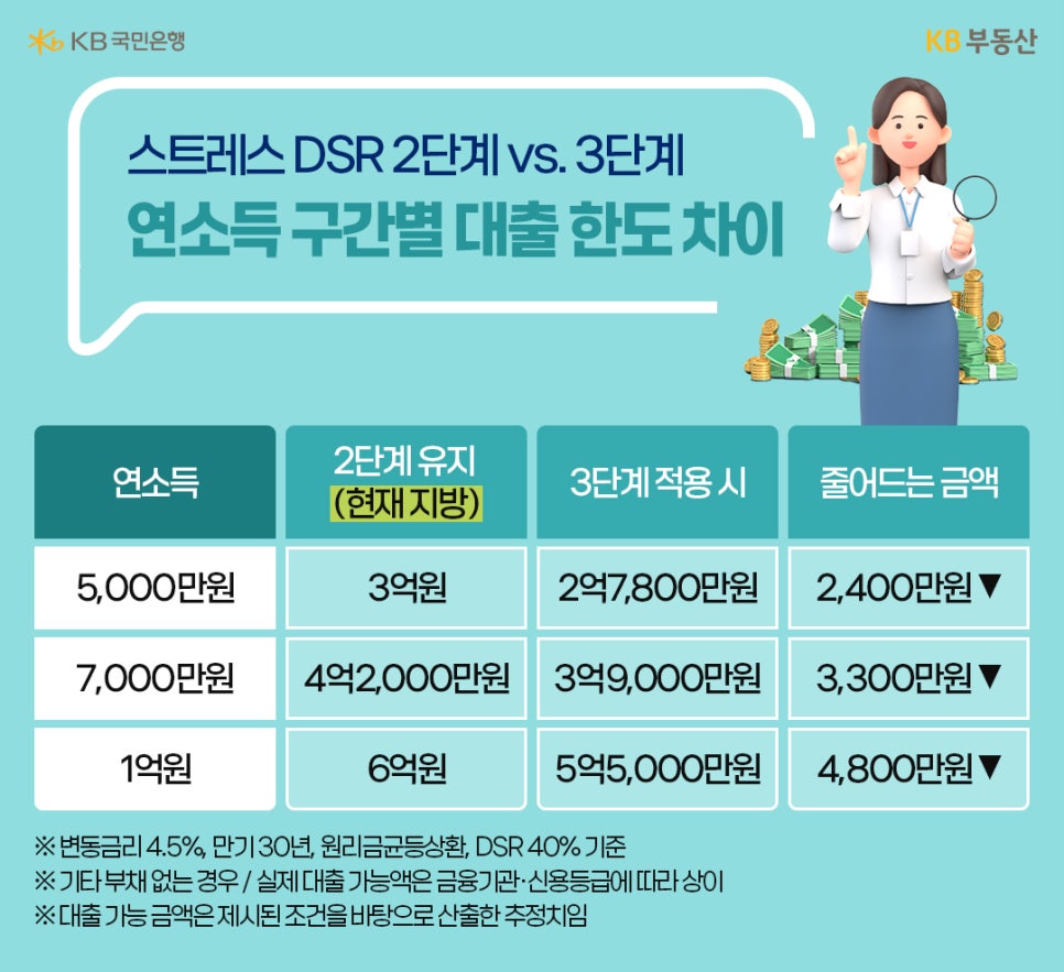 '연소득 5천만 원, 7천만 원, 1억 원 기준'으로 '스트레스 DSR 2단계 유지와 3단계 적용 시 대출 가능 금액과 감소 금액을 비교'해 대출 한도 차이를 보여주는 표 형식의 안내 이미지다.