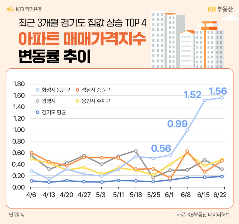 '최근 3개월 경기도 집값 상승 TOP 4 아파트 매매가격지수 변동률 추이 그래프'다. 화성시 동탄구가 6월 들어 1.52%, 1.56%로 급격히 상승하며 성남시 중원구, 광명시, 용인시 수지구 등 다른 지역 및 경기도 평균을 크게 웃돌고 있다.