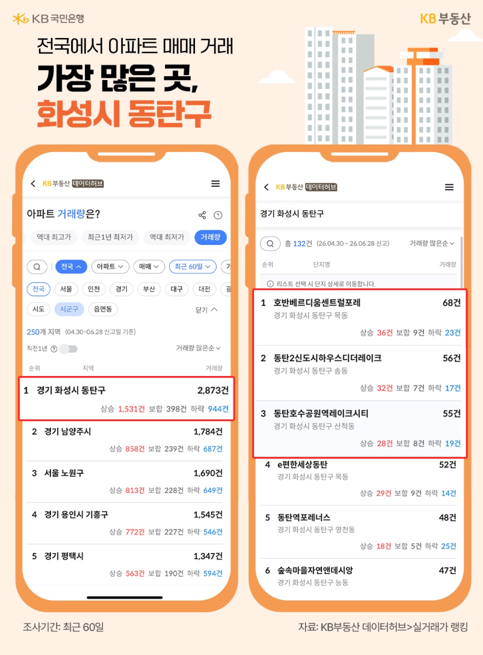 '전국에서 아파트 매매 거래가 가장 많은 곳으로 화성시 동탄구가 1위(2,873건)를 기록한 스마트폰 화면 캡처' 이미지다. 세부 단지별로는 목동 호반베르디움센트럴포레가 68건으로 거래량 1위를 차지하고 있음을 보여준다.