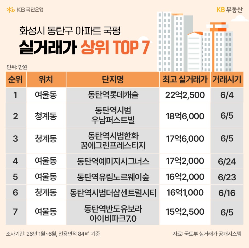 '화성시 동탄구 아파트 국평 실거래가 상위 TOP 7 순위표'다. 1위는 여울동 동탄역롯데캐슬로 22억 2,500만 원을 기록했으며, 그 외 청계동과 여울동 일대의 주요 단지들이 15억에서 18억 원대 사이로 상위권을 형성하고 있다.