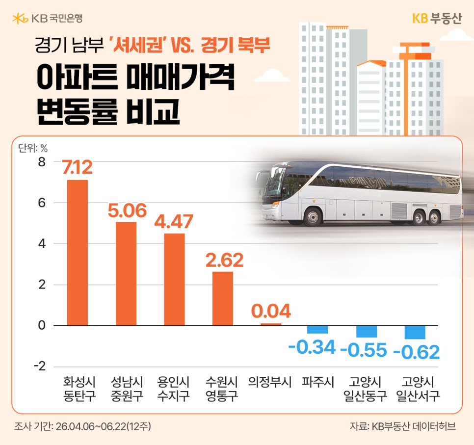 경기 남부 '셔세권'과 '경기 북부의 아파트 매매가격 변동률을 비교한 막대그래프'다. 화성시 동탄구가 7.12%로 가장 높은 상승률을 보인 반면, 파주시와 고양시 등 경기 북부 지역은 마이너스 변동률을 기록하며 남북 간의 뚜렷한 양극화를 보여준다.
