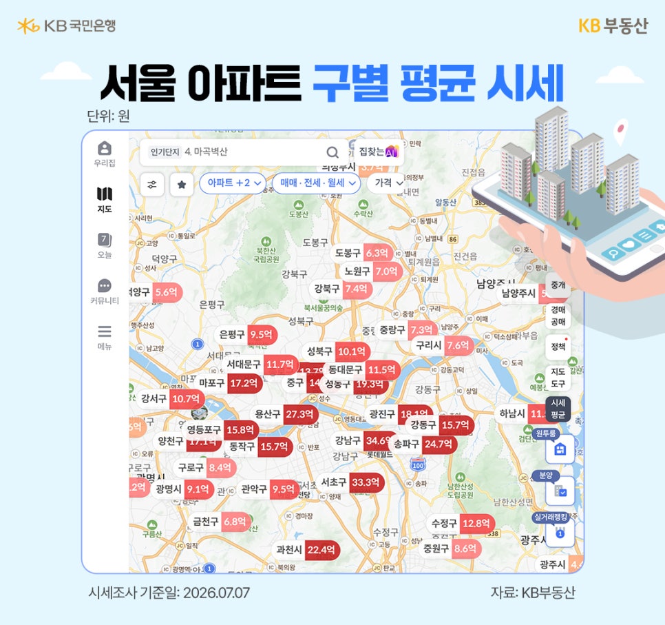 '서울 아파트 구별 평균 시세'를 보여주는 KB부동산 지도 화면이다. 서울 각 자치구의 평균 매매 시세가 붉은색 말풍선으로 지도 위에 표시되어 있으며, 오른쪽에는 스마트폰을 쥔 손과 아파트 단지 일러스트가 그려져 있다.