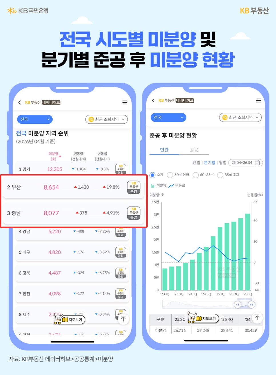 '시도별 미분양 및 분기별 준공 후 미분양 현황' 데이터 화면이다. 왼쪽 스마트폰 화면은 전국 미분양 지역 순위 중 부산과 충남을 빨간 상자로 강조하고 있으며, 오른쪽 화면은 준공 후 미분양 현황을 막대그래프로 보여준다.