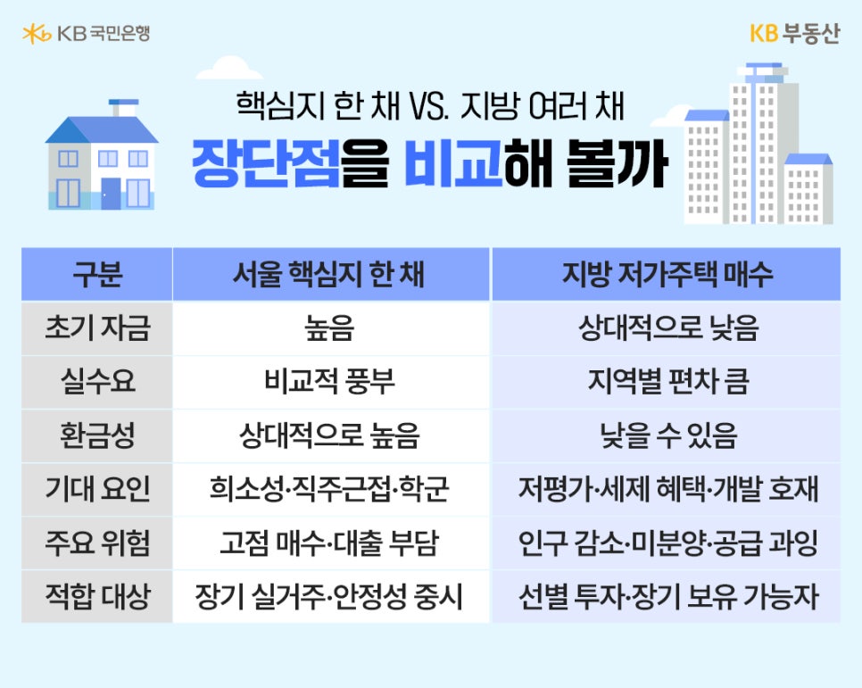 '서울 핵심지 한 채 VS 지방 저가주택 매수'의 장단점을 비교한 표다. 초기 자금, 실수요, 환금성, 기대 요인, 주요 위험, 적합 대상 등 총 6가지 구분에 따라 각 선택지의 특징과 리스크가 일목요연하게 정리되어 있다.