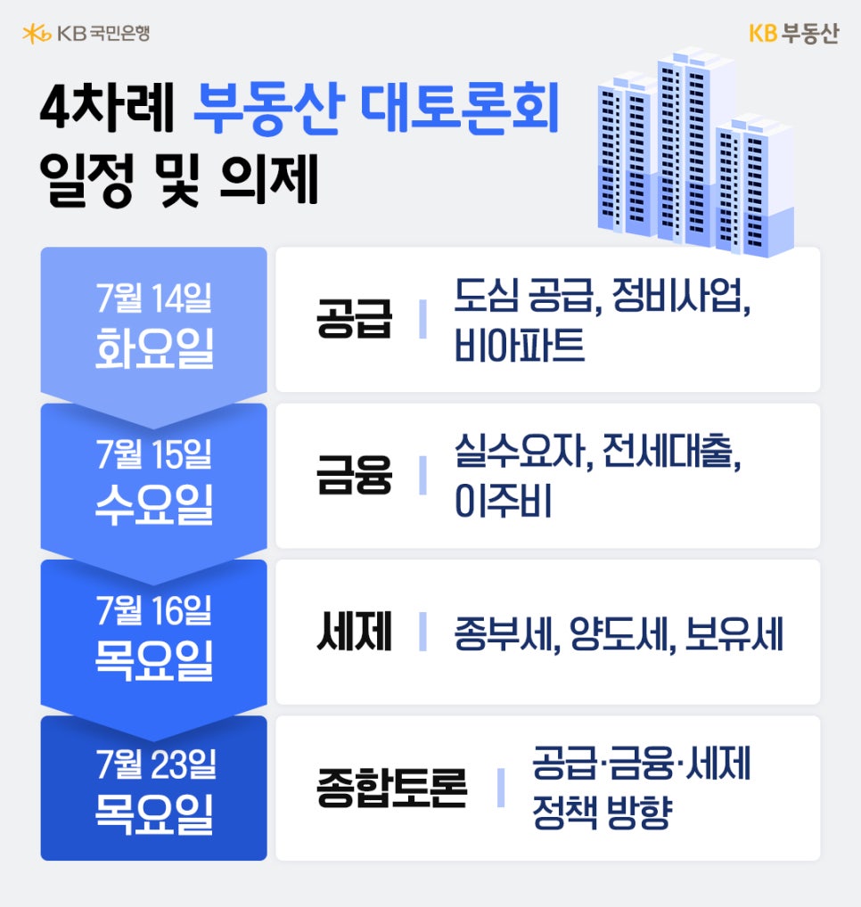 '4차례 진행되는 부동산 대토론회의 일정과 의제를 보여주는 카드뉴스'다. 7월 14일 공급, 7월 15일 금융, 7월 16일 세제, 7월 23일 종합토론 등의 상세 주제가 정리되어 있다.