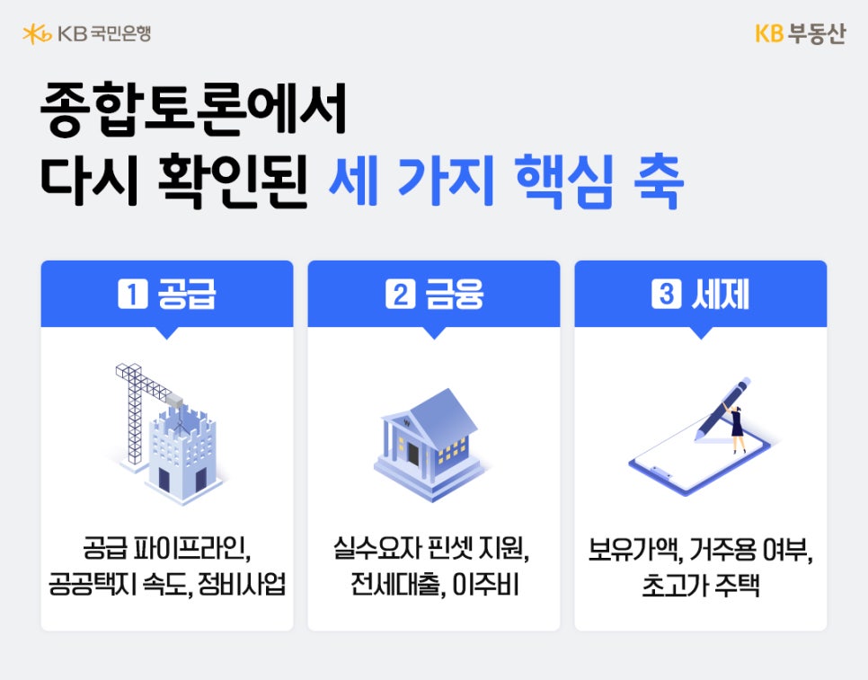 '종합토론에서 확인된 세 가지 핵심 축인 공급, 금융, 세제를 3개의 영역으로 나누어 크레인, 은행 건물, 체크리스트 아이콘과 함께 세부 내용을 설명'하는 카드뉴스다.