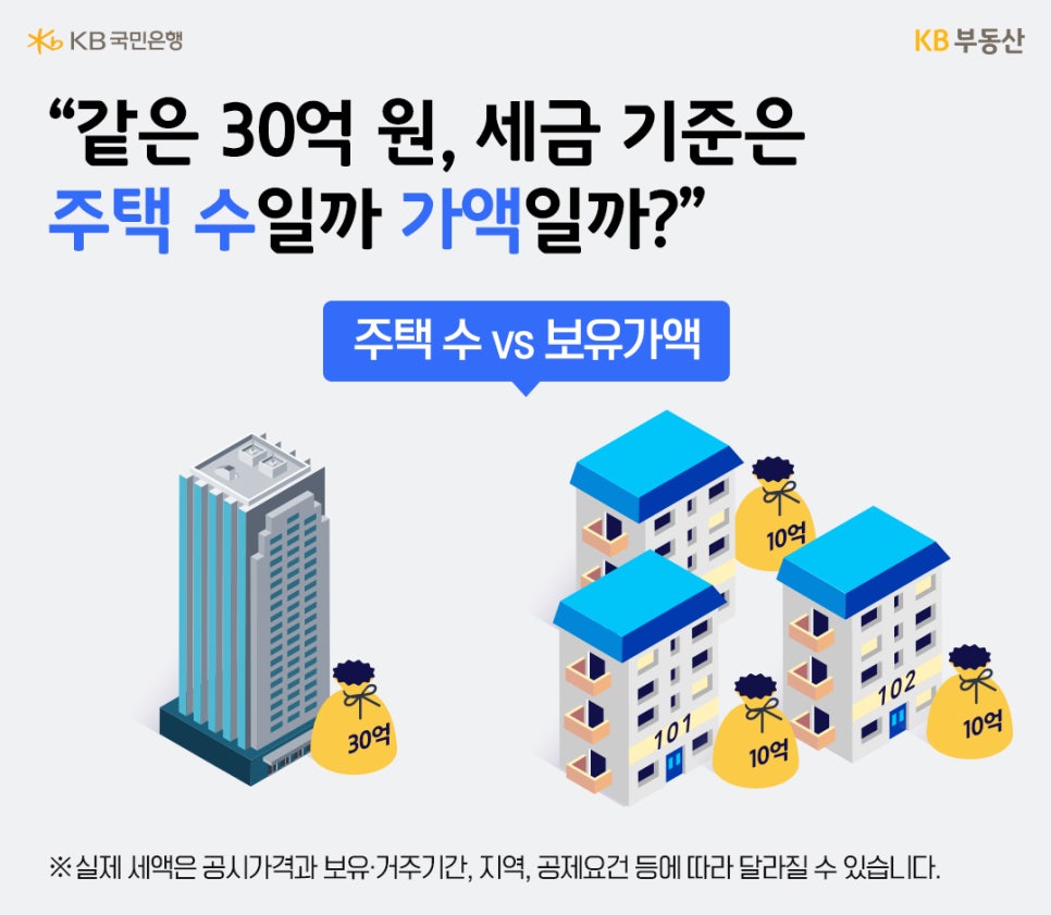 '같은 30억 원, 세금 기준은 주택 수일까 가액일까?'라는 질문과 함께 30억 원 상당의 단일 고층 건물과 10억 원 상당의 주택 3채를 비교 설명하는 인포그래픽이다.