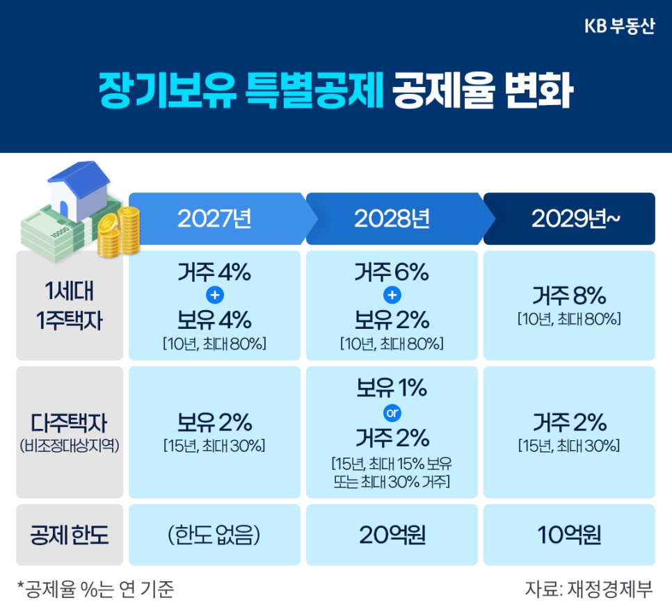 'KB부동산에서 제공하는 장기보유 특별공제 공제율 변화 표'다. 1세대 1주택자와 다주택자의 연도별(2027년, 2028년, 2029년 이후) 보유 및 거주 공제율과 공제 한도 변화 항목을 상세히 비교하여 보여준다.
